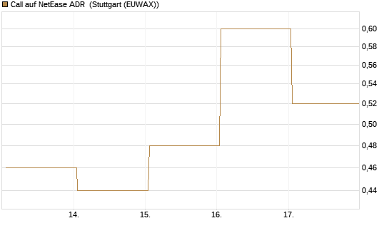 Call auf NetEase ADR [Vontobel] Chart