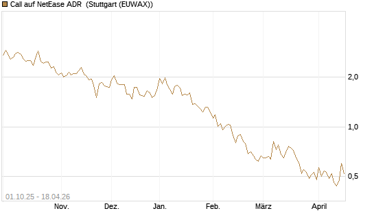 Call auf NetEase ADR [Vontobel] Chart