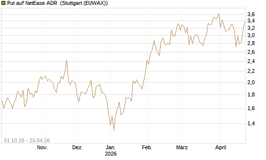 Put auf NetEase ADR [Vontobel] Chart