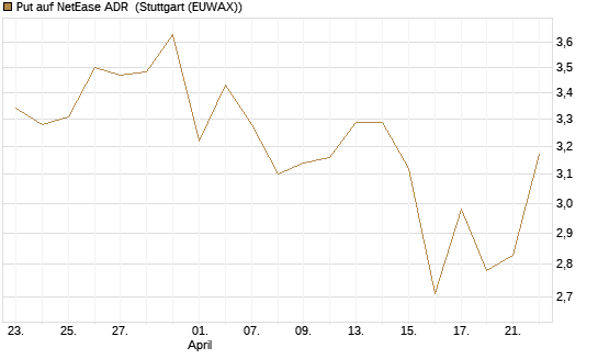 Put auf NetEase ADR [Vontobel] Chart