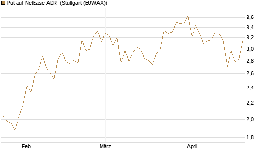 Put auf NetEase ADR [Vontobel] Chart