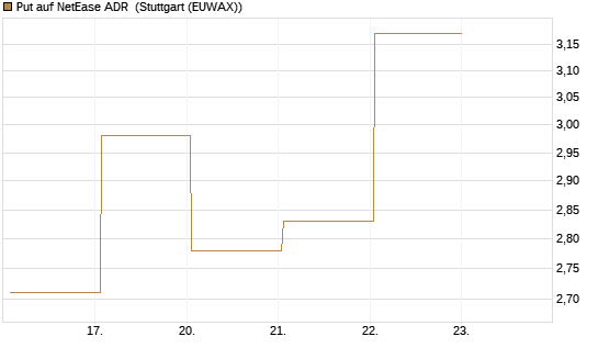 Put auf NetEase ADR [Vontobel] Chart
