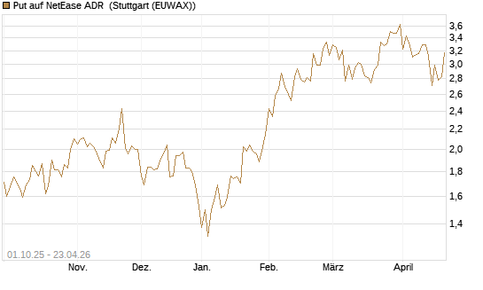 Put auf NetEase ADR [Vontobel] Chart