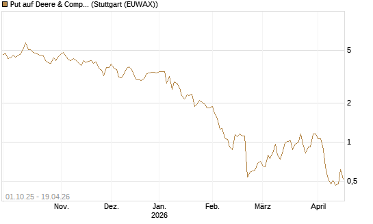 Put auf Deere & Company 	 [Vontobel] Chart