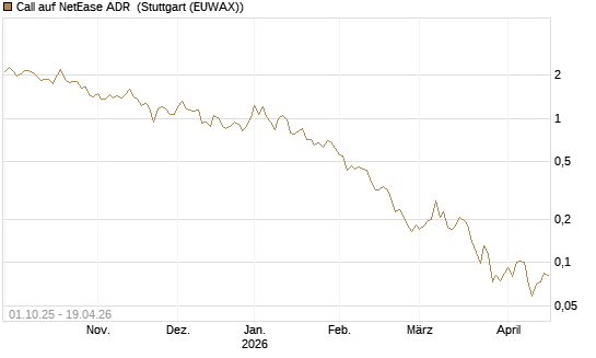 Call auf NetEase ADR [Vontobel] Chart