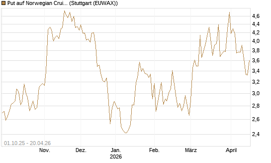 Put auf Norwegian Cruise Line Holdings [Vontobel] Chart