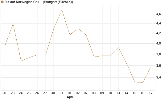 Put auf Norwegian Cruise Line Holdings [Vontobel] Chart