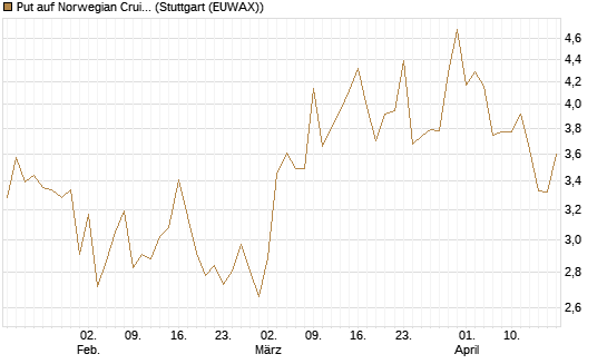 Put auf Norwegian Cruise Line Holdings [Vontobel] Chart