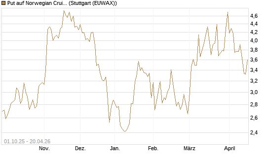 Put auf Norwegian Cruise Line Holdings [Vontobel] Chart