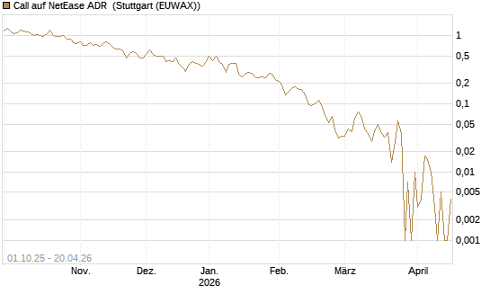 Call auf NetEase ADR [Vontobel] Chart