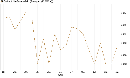 Call auf NetEase ADR [Vontobel] Chart