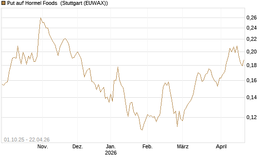 Put auf Hormel Foods [Vontobel] Chart