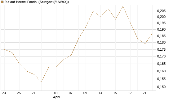 Put auf Hormel Foods [Vontobel] Chart
