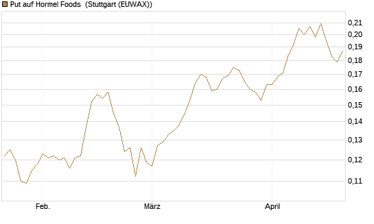 Put auf Hormel Foods [Vontobel] Chart