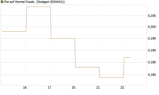 Put auf Hormel Foods [Vontobel] Chart