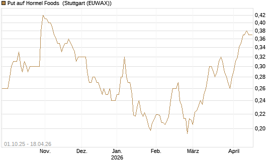 Put auf Hormel Foods [Vontobel] Chart