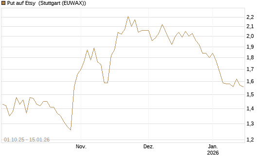 Put auf Etsy [Vontobel] Chart