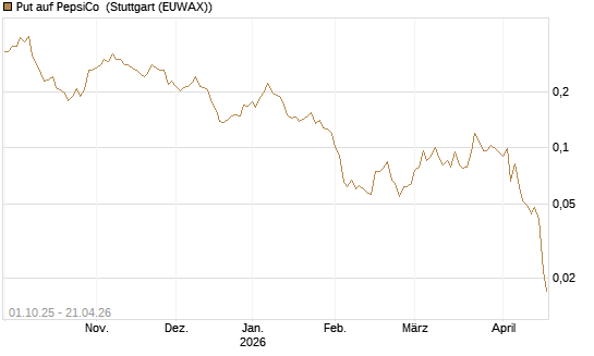 Put auf PepsiCo [Vontobel] Chart