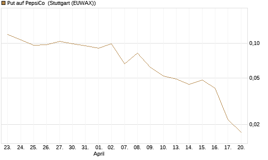 Put auf PepsiCo [Vontobel] Chart