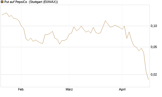 Put auf PepsiCo [Vontobel] Chart