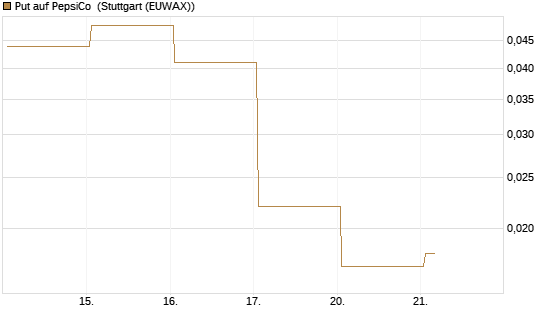 Put auf PepsiCo [Vontobel] Chart