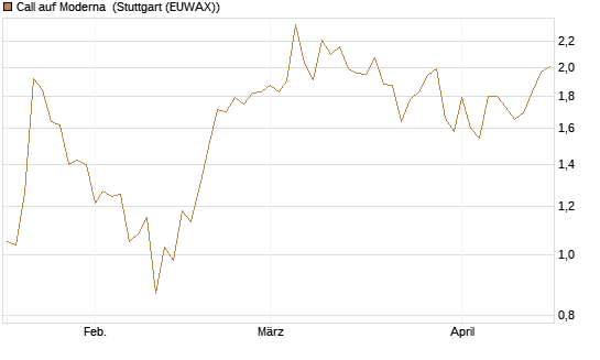 Call auf Moderna [Vontobel] Chart