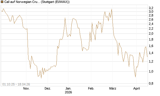 Call auf Norwegian Cruise Line Holdings [Vontobel] Chart