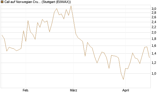 Call auf Norwegian Cruise Line Holdings [Vontobel] Chart