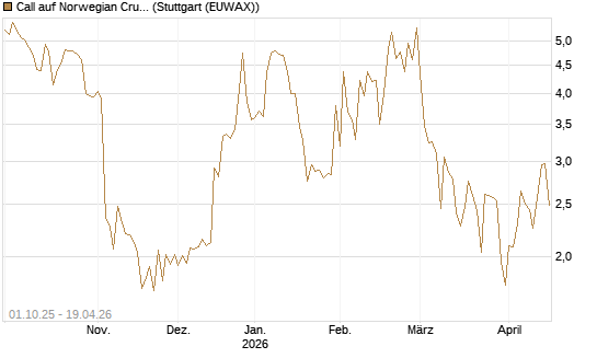 Call auf Norwegian Cruise Line Holdings [Vontobel] Chart