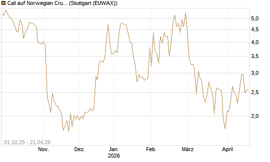 Call auf Norwegian Cruise Line Holdings [Vontobel] Chart