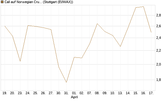 Call auf Norwegian Cruise Line Holdings [Vontobel] Chart