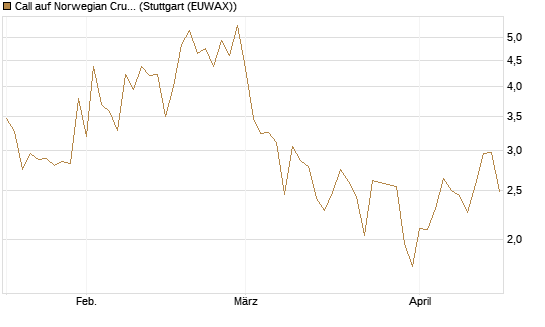 Call auf Norwegian Cruise Line Holdings [Vontobel] Chart