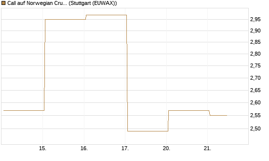 Call auf Norwegian Cruise Line Holdings [Vontobel] Chart