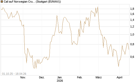 Call auf Norwegian Cruise Line Holdings [Vontobel] Chart