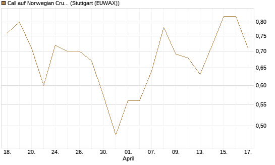 Call auf Norwegian Cruise Line Holdings [Vontobel] Chart