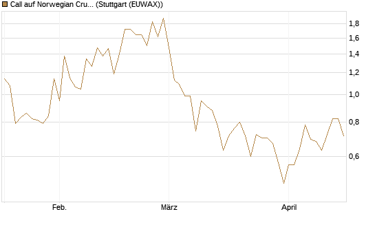 Call auf Norwegian Cruise Line Holdings [Vontobel] Chart