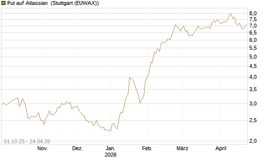 Put auf Atlassian [Vontobel] Chart