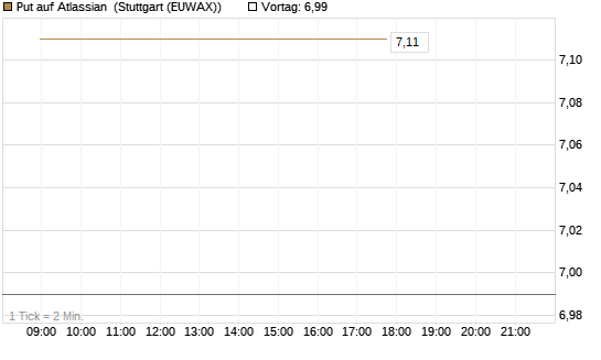 Put auf Atlassian [Vontobel] Chart