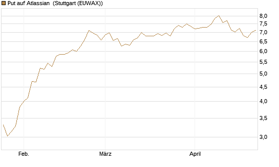 Put auf Atlassian [Vontobel] Chart