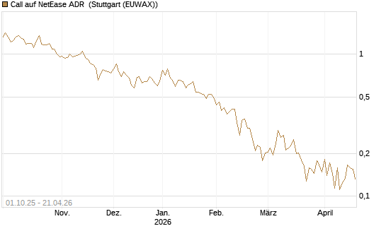 Call auf NetEase ADR [Vontobel] Chart