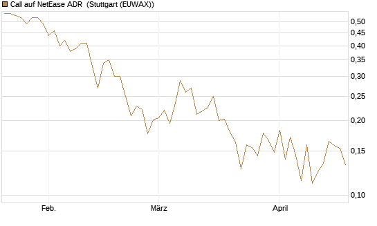Call auf NetEase ADR [Vontobel] Chart