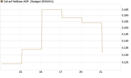 Call auf NetEase ADR [Vontobel] Chart