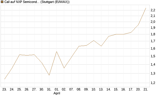 Call auf NXP Semiconductors N.V. [Vontobel] Chart