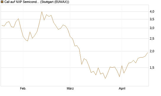 Call auf NXP Semiconductors N.V. [Vontobel] Chart