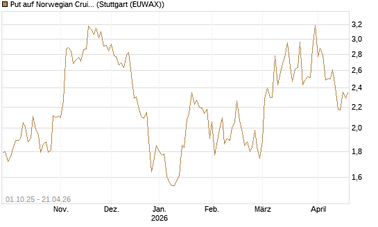 Put auf Norwegian Cruise Line Holdings [Vontobel] Chart
