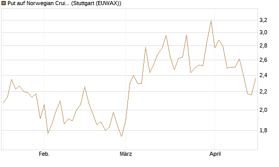 Put auf Norwegian Cruise Line Holdings [Vontobel] Chart