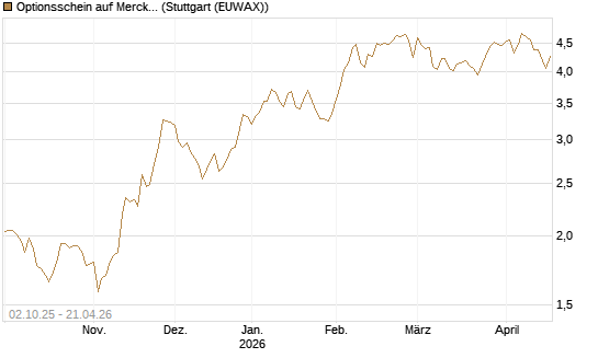 Optionsschein auf Merck & Co [Goldman Sachs Bank Europe SE] Chart