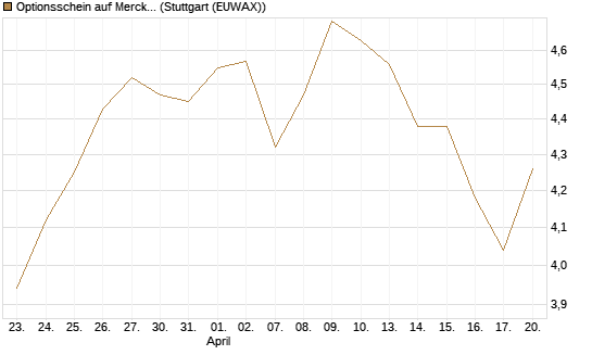 Optionsschein auf Merck & Co [Goldman Sachs Bank Europe SE] Chart