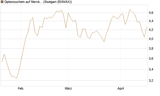 Optionsschein auf Merck & Co [Goldman Sachs Bank Europe SE] Chart