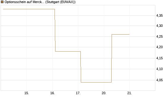 Optionsschein auf Merck & Co [Goldman Sachs Bank Europe SE] Chart
